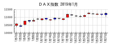 ＤＡＸ指数の2019年1月のチャート