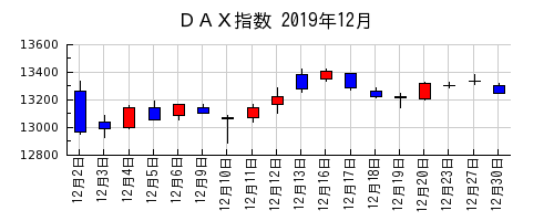 ＤＡＸ指数の2019年12月のチャート