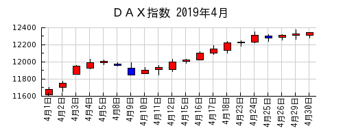 ＤＡＸ指数の2019年4月のチャート
