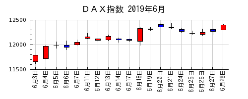 ＤＡＸ指数の2019年6月のチャート