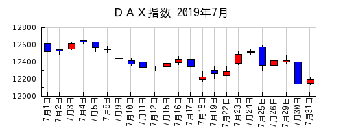 ＤＡＸ指数の2019年7月のチャート