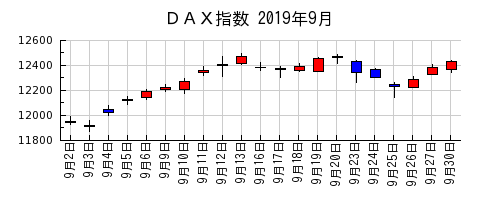 ＤＡＸ指数の2019年9月のチャート