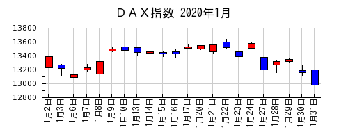 ＤＡＸ指数の2020年1月のチャート