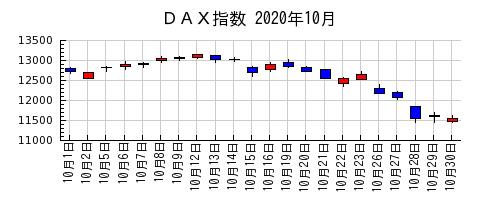 ＤＡＸ指数の2020年10月のチャート