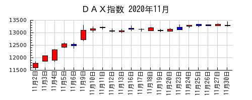ＤＡＸ指数の2020年11月のチャート
