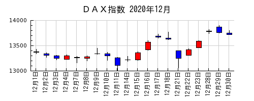 ＤＡＸ指数の2020年12月のチャート