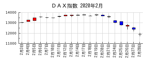 ＤＡＸ指数の2020年2月のチャート