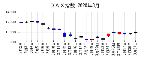 ＤＡＸ指数の2020年3月のチャート