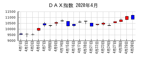 ＤＡＸ指数の2020年4月のチャート