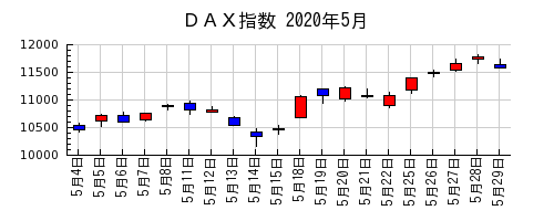ＤＡＸ指数の2020年5月のチャート