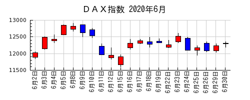 ＤＡＸ指数の2020年6月のチャート