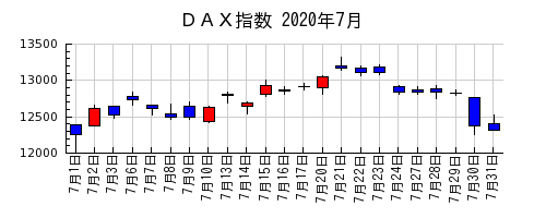 ＤＡＸ指数の2020年7月のチャート