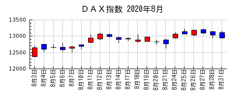 ＤＡＸ指数の2020年8月のチャート