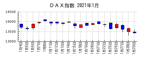 ＤＡＸ指数の2021年1月のチャート