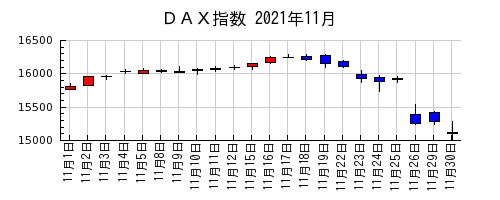 ＤＡＸ指数の2021年11月のチャート