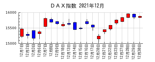 ＤＡＸ指数の2021年12月のチャート