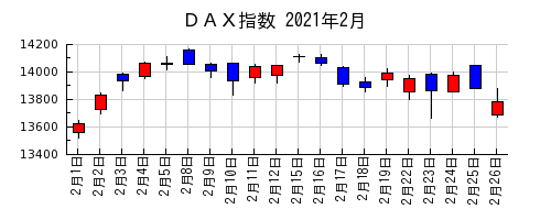 ＤＡＸ指数の2021年2月のチャート