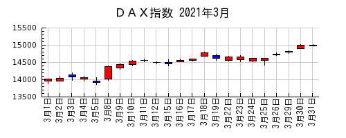 ＤＡＸ指数の2021年3月のチャート