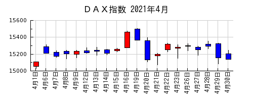 ＤＡＸ指数の2021年4月のチャート
