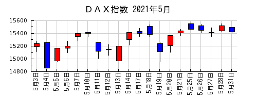 ＤＡＸ指数の2021年5月のチャート