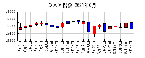 ＤＡＸ指数の2021年6月のチャート