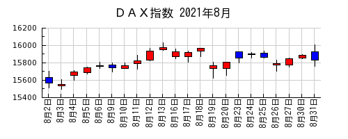 ＤＡＸ指数の2021年8月のチャート