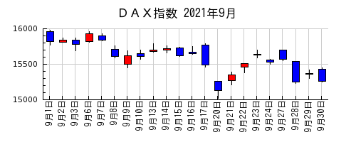 ＤＡＸ指数の2021年9月のチャート
