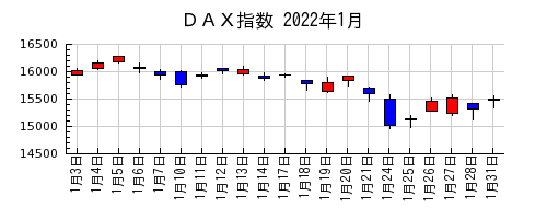 ＤＡＸ指数の2022年1月のチャート