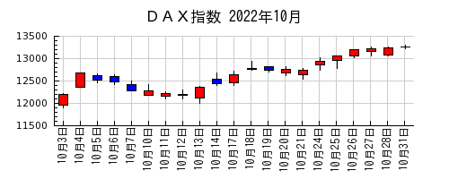 ＤＡＸ指数の2022年10月のチャート