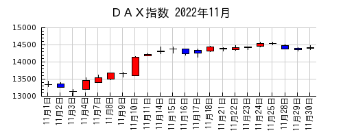 ＤＡＸ指数の2022年11月のチャート