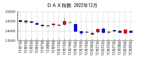 ＤＡＸ指数の2022年12月のチャート