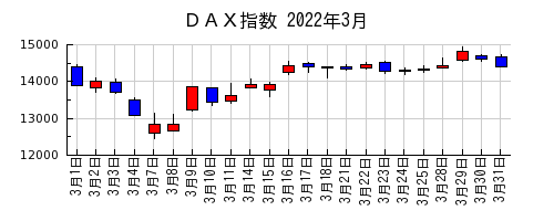 ＤＡＸ指数の2022年3月のチャート