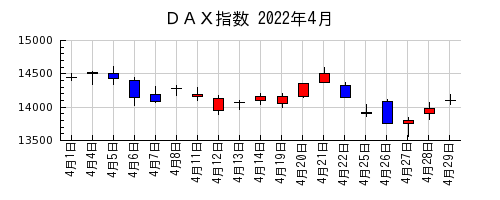 ＤＡＸ指数の2022年4月のチャート