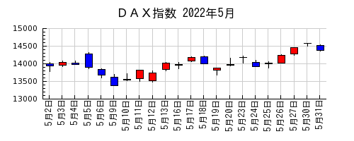 ＤＡＸ指数の2022年5月のチャート