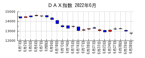 ＤＡＸ指数の2022年6月のチャート