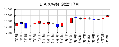 ＤＡＸ指数の2022年7月のチャート