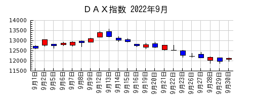 ＤＡＸ指数の2022年9月のチャート