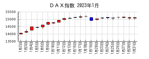 ＤＡＸ指数の2023年1月のチャート