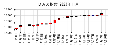 ＤＡＸ指数の2023年11月のチャート