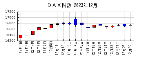 ＤＡＸ指数の2023年12月のチャート