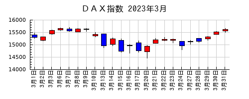 ＤＡＸ指数の2023年3月のチャート