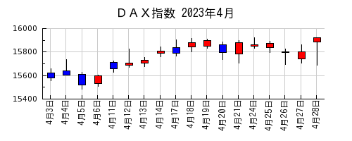 ＤＡＸ指数の2023年4月のチャート