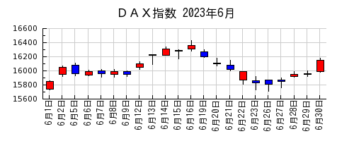ＤＡＸ指数の2023年6月のチャート
