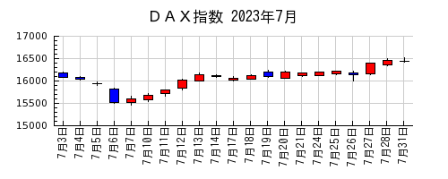 ＤＡＸ指数の2023年7月のチャート