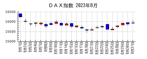 ＤＡＸ指数の2023年8月のチャート