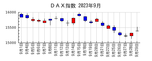 ＤＡＸ指数の2023年9月のチャート