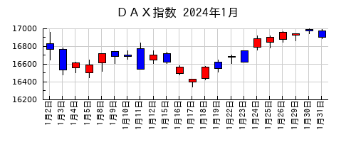ＤＡＸ指数の2024年1月のチャート