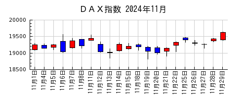 ＤＡＸ指数の2024年11月のチャート