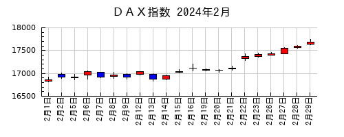 ＤＡＸ指数の2024年2月のチャート