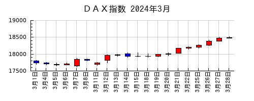 ＤＡＸ指数の2024年3月のチャート